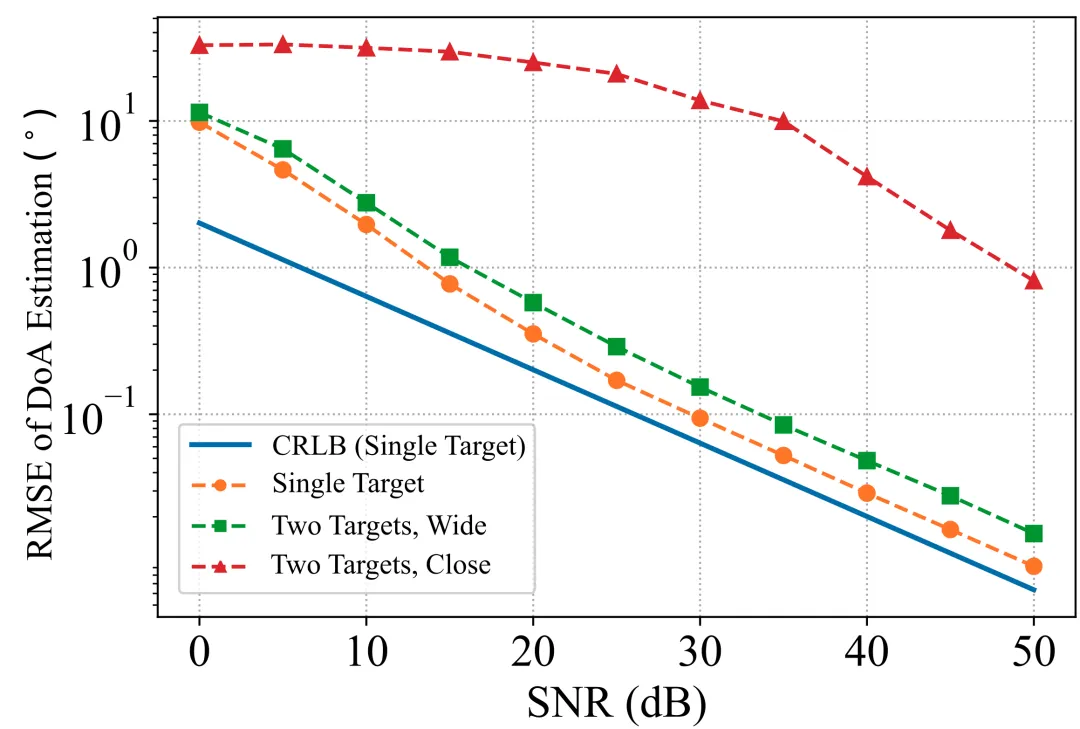 DoA estimation RMSE versus signal-to-noise ratio