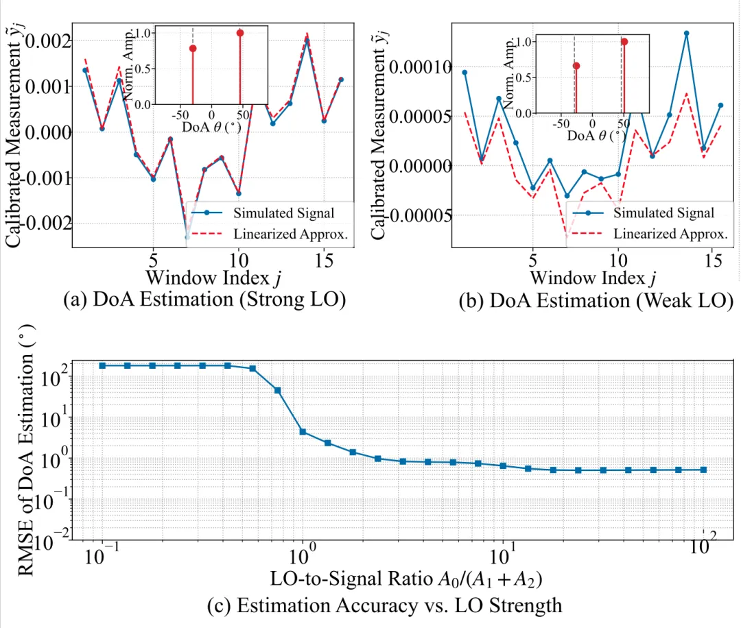 Simulation results comparing strong and weak local oscillator conditions
