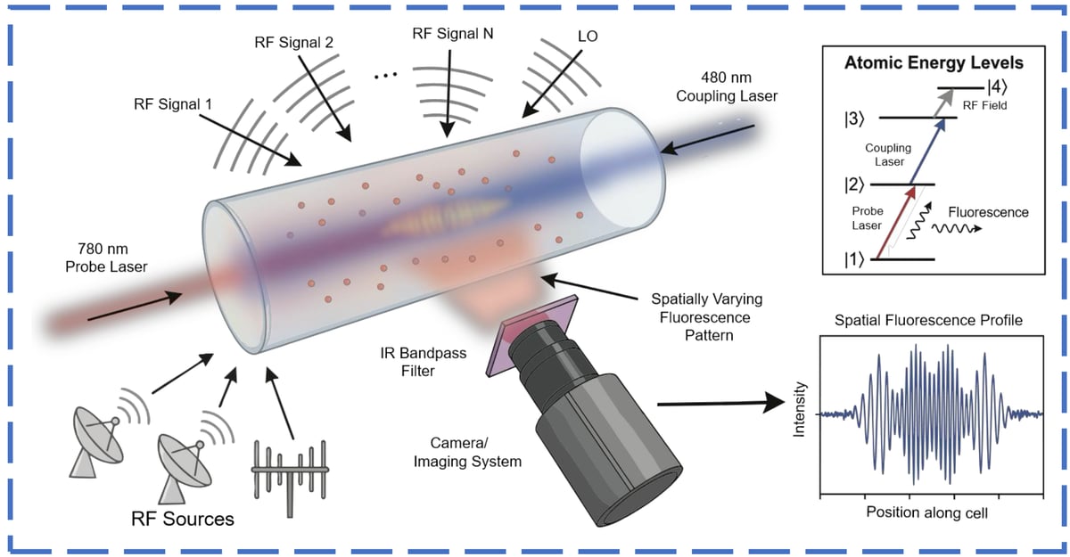 Rydberg Atomic Receiver